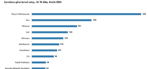 Konut Satışlarında %20,6’lık Artış!