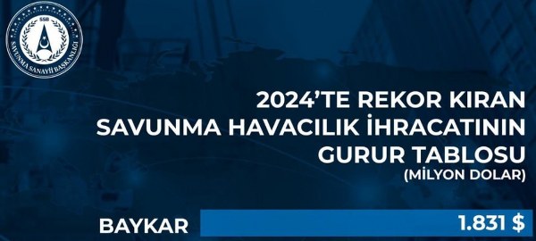 Baykar, 2024’te 1.8 Milyar Dolarlık İhracat Gerçekleştirdi!